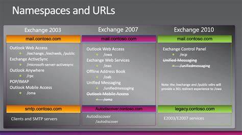 Exchange Server and Discontiguous Namespaces