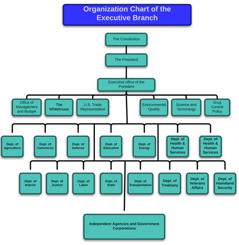 Executive Branch Flow Chart