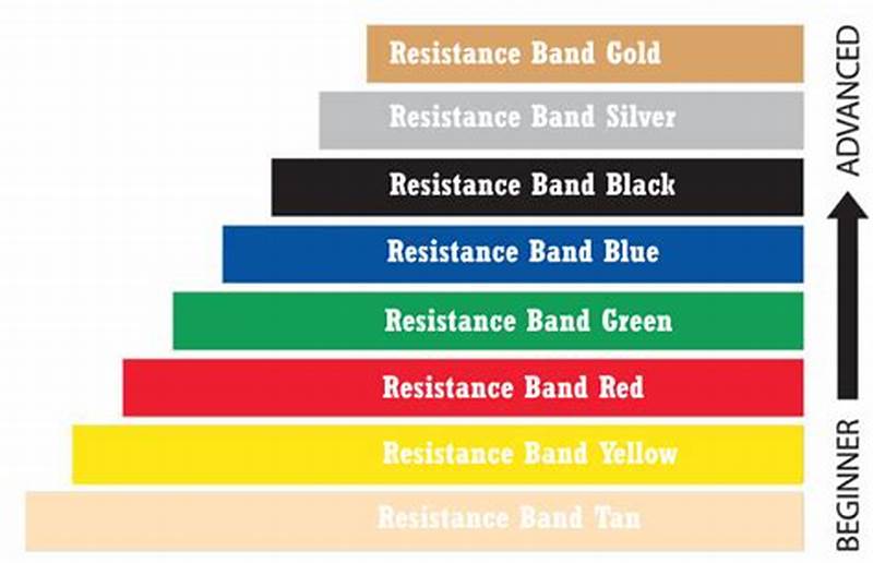 Exercise Band Color Chart