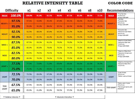 Exercise Watts Chart