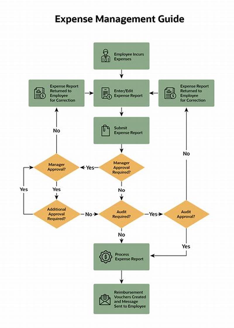 Expense Claim Process Flow Chart