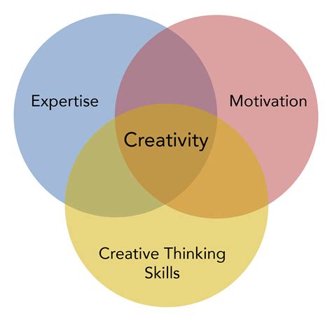 Expertise and Creativity