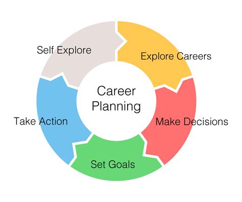 Explain Career Planning