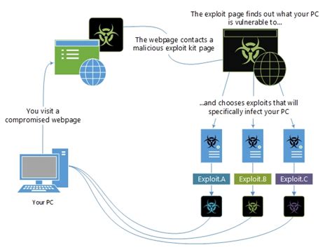 Exploit Kits