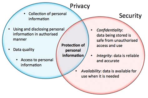 Exploring the Difference Between Privacy and Security