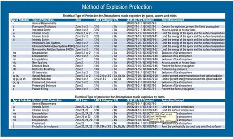 Explosion Proof Classification Chart