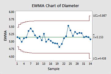 Exponentially Weighted Moving Average Chart