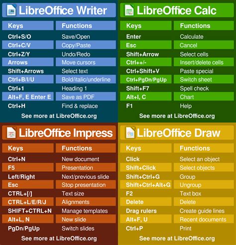 Shortcut Key LibreOffice C… 