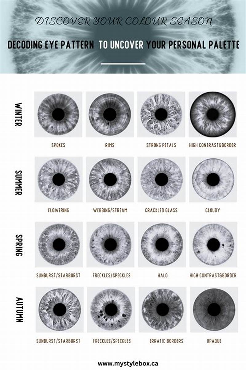 Eye Pattern Types