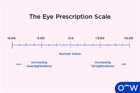 Eye Prescription Numbers Chart