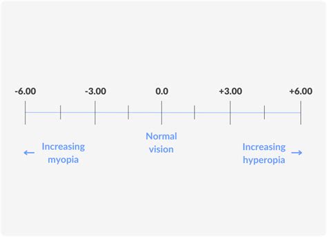 Eye Prescription Strength Chart