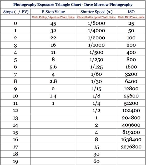 F Stop Chart And Shutter Speed