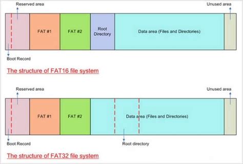 FAT32 File System