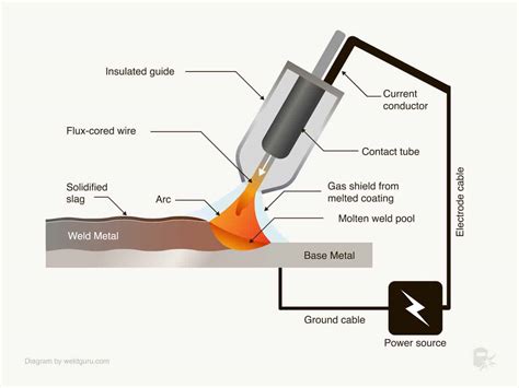 FCAW welding process