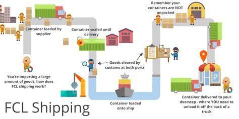 FCL Shipping Process Flowchart