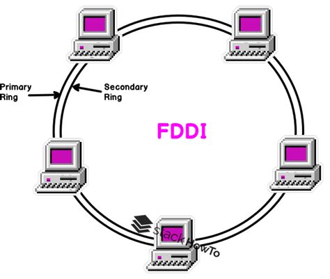 FDDI network diagram