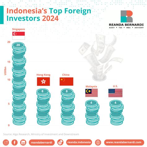 FDI di Indonesia