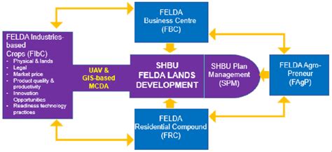 Syarat dan Kelayakan Permohonan Tanah FELDA