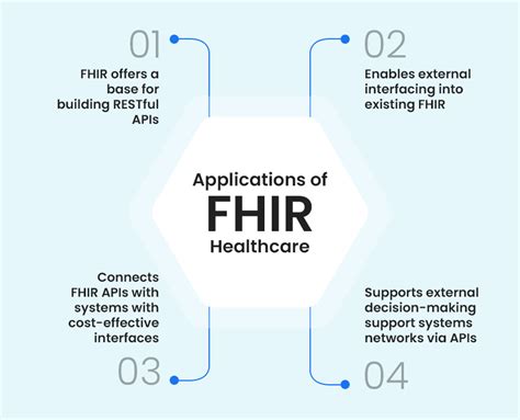 FHIR in Healthcare