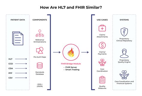 FHIR standard