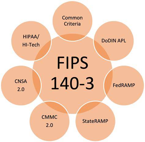 What is FIPS