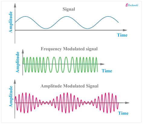 Diagram showing FM modulation versus AM modulation on a carrier wave