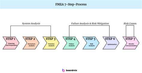 FMEA process flow