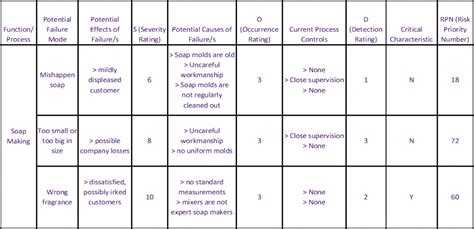 FMEA table example