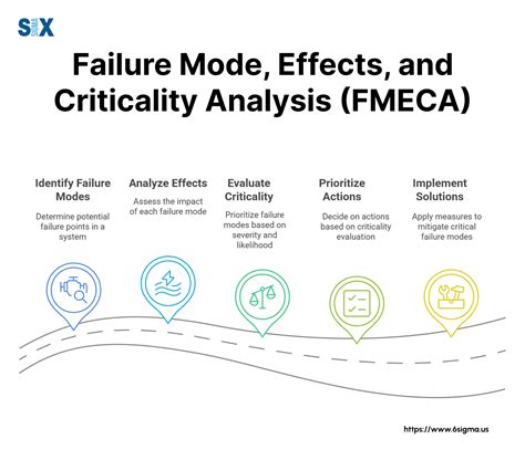 FMECA Analysis Flowchart