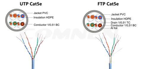 FTP cable structure