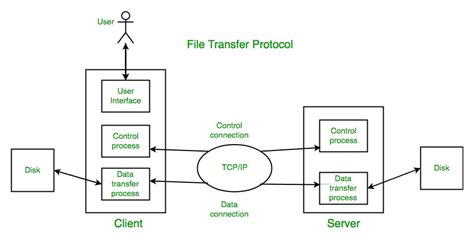 FTP Data Transfer