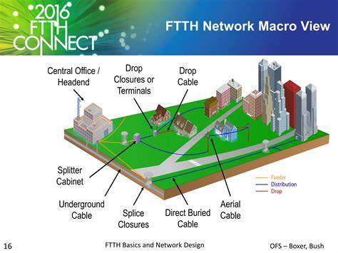 FTTH network components