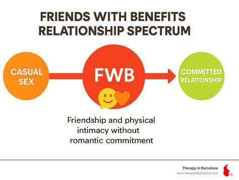 FWB benefits explained