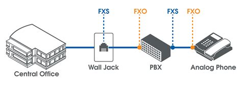 FXO Port