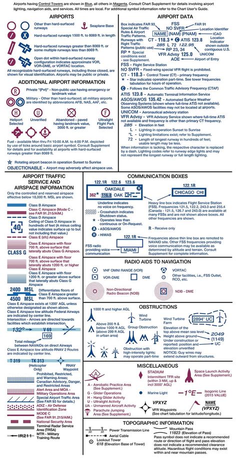 Faa Aeronautical Chart User's Guide