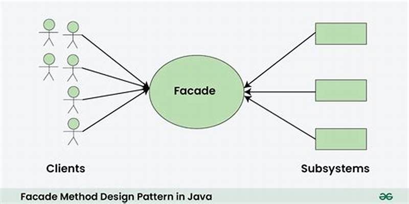 Facade Design Pattern In Java