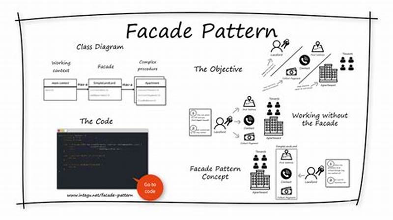 Facade Software Design Pattern