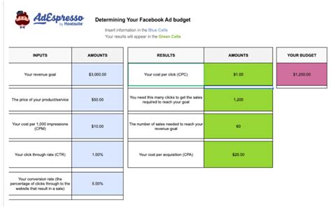 Facebook Ad Budget Template