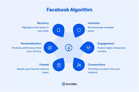 Facebook Content Discovery Algorithm
