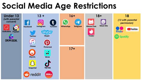 Content Restrictions Age and Location