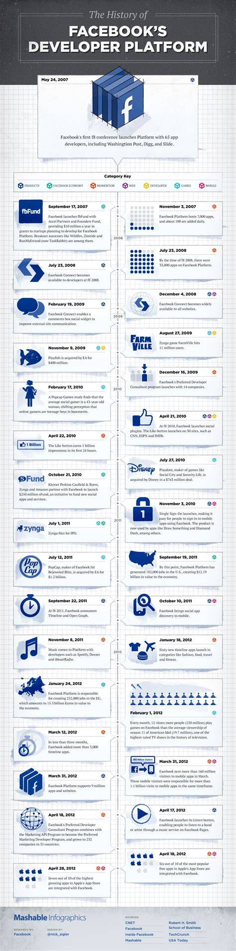 Facebook Developer Platform