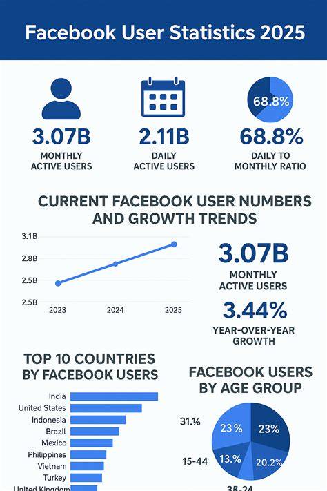 Facebook Statistics