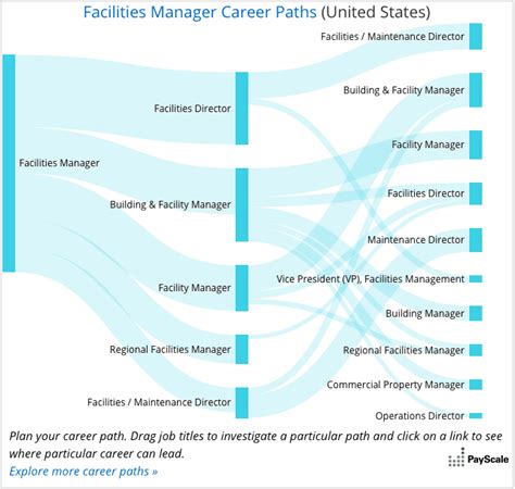 Facilities Manager Career