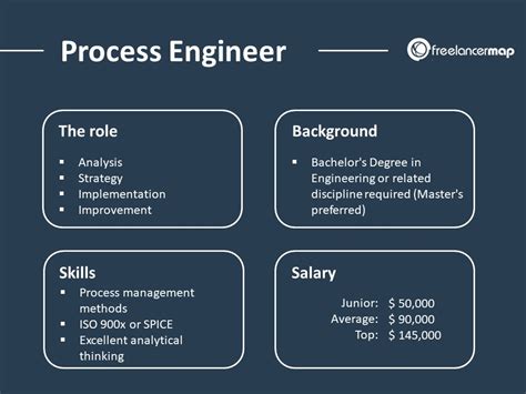 Factors Affecting process Improvement Engineer salary