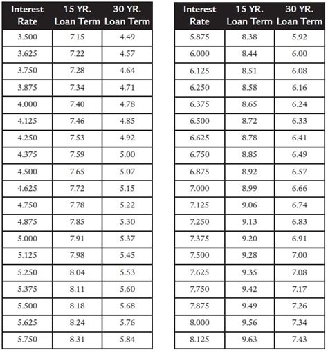 Factor Chart For Mortgages