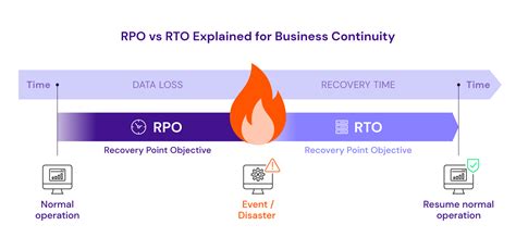 Factors Affecting RTO and RPO