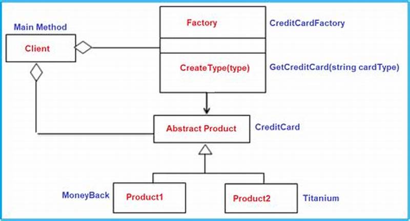 Factory Design Pattern C#