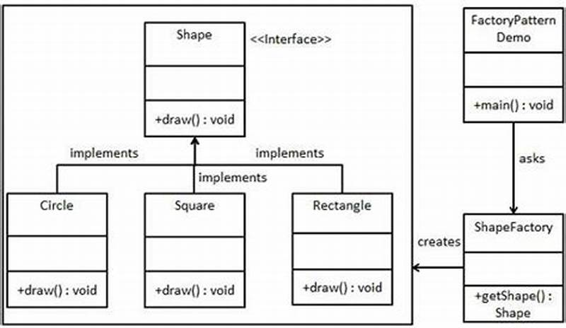 Factory Model Design Pattern