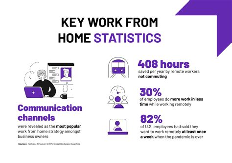 Facts about WFH