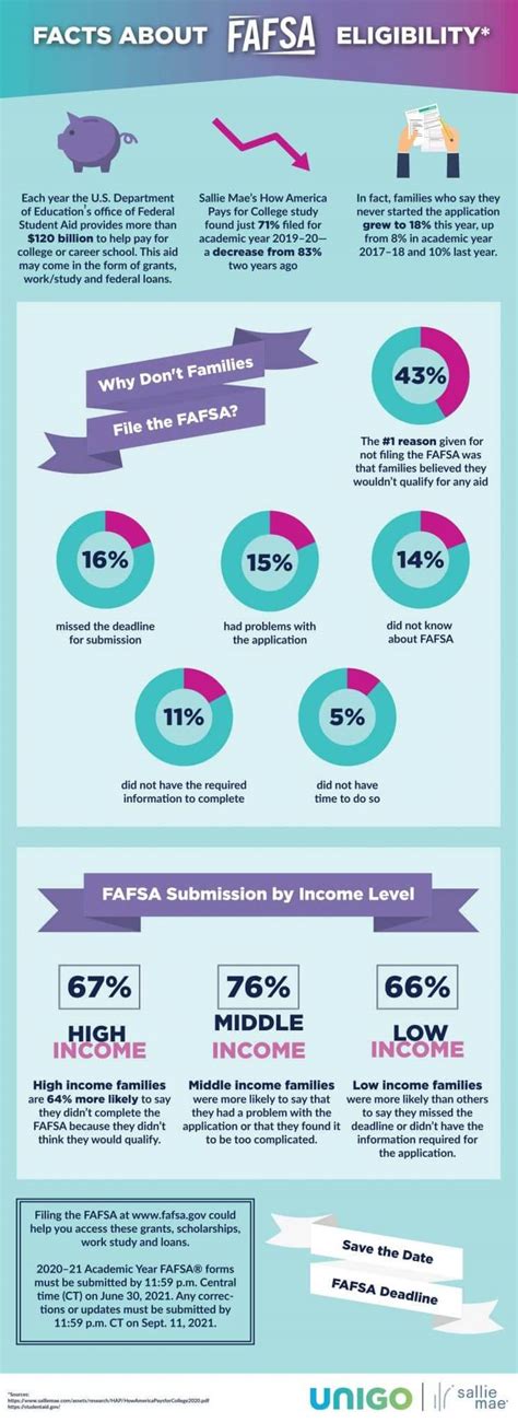 Fafsa Income Eligibility Chart